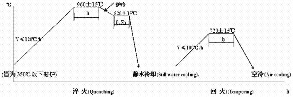 Heat treatment process for improving low-temperature toughness of castings