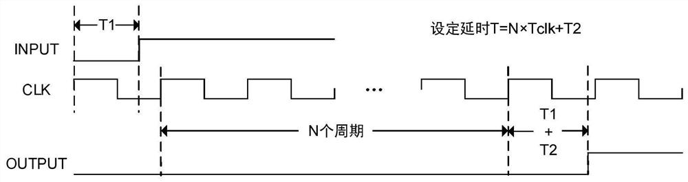 Digital signal time delay method based on FPGA and high-precision time delay chip