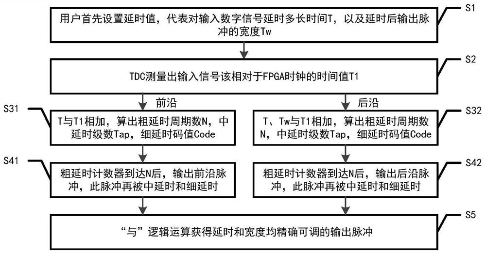 Digital signal time delay method based on FPGA and high-precision time delay chip