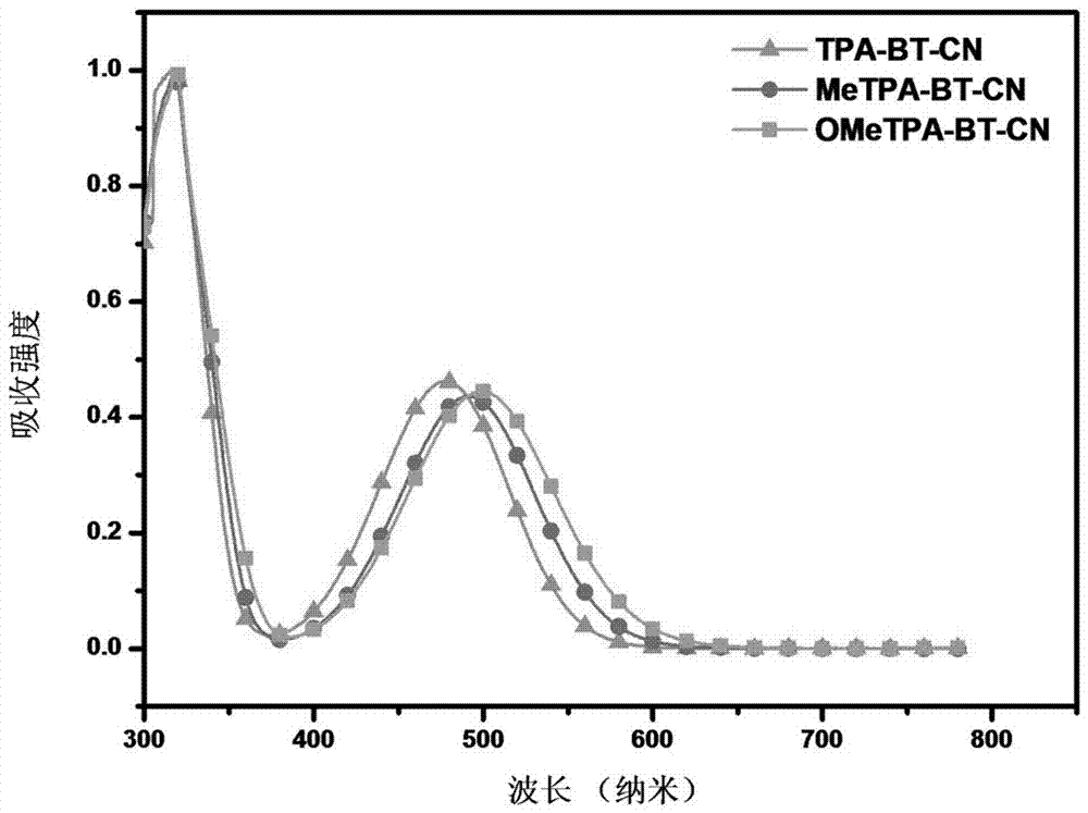 2,1,3-Benzothiadiazole-based D-A-A type near-infrared luminous compound and application thereof