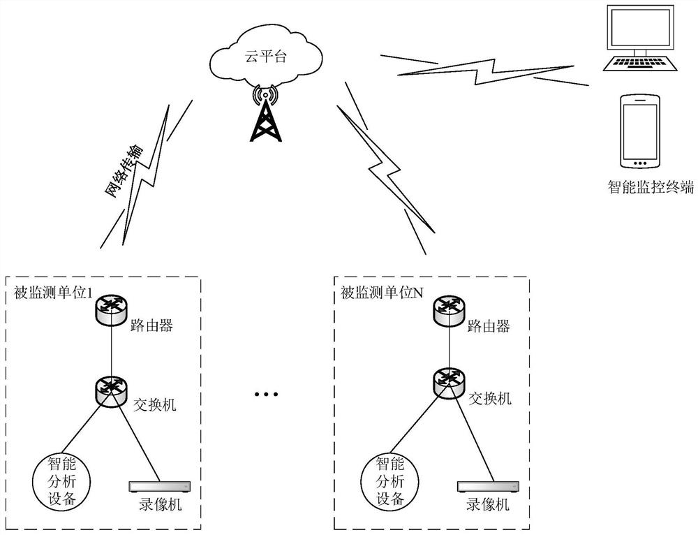 Intelligent monitoring system, intelligent monitoring method based on intelligent monitoring system and medium