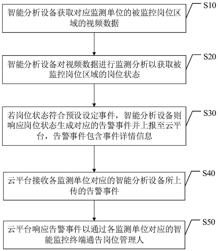 Intelligent monitoring system, intelligent monitoring method based on intelligent monitoring system and medium