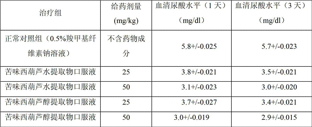 Purpose of bitter marrow squash extracts in anti-gout medicine preparation