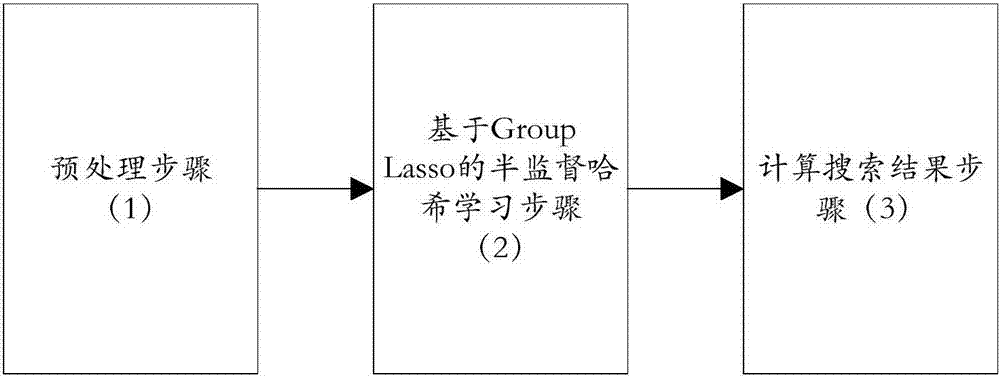 Semi-supervised Hash image search device based on Group Lasso