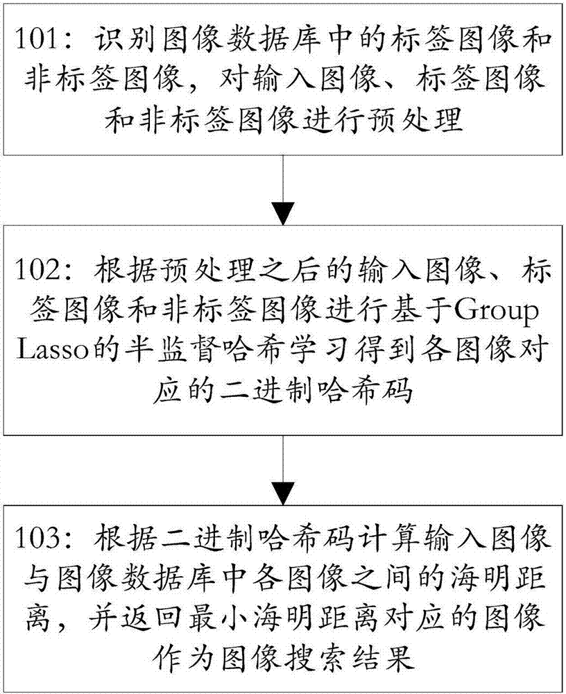 Semi-supervised Hash image search device based on Group Lasso