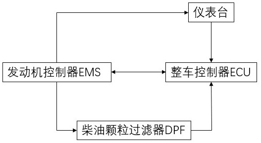 Light bus instrument DPF regeneration alarm system and method