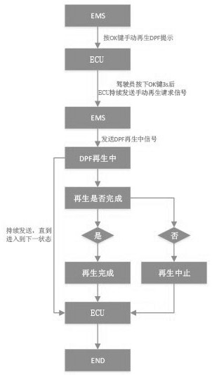 Light bus instrument DPF regeneration alarm system and method