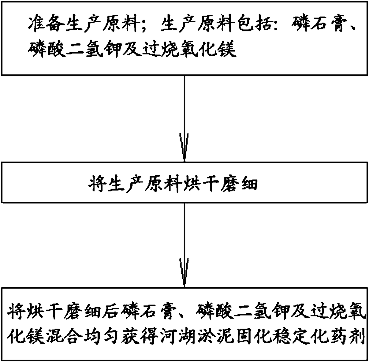 A kind of preparation method of river and lake silt solidification stabilization agent