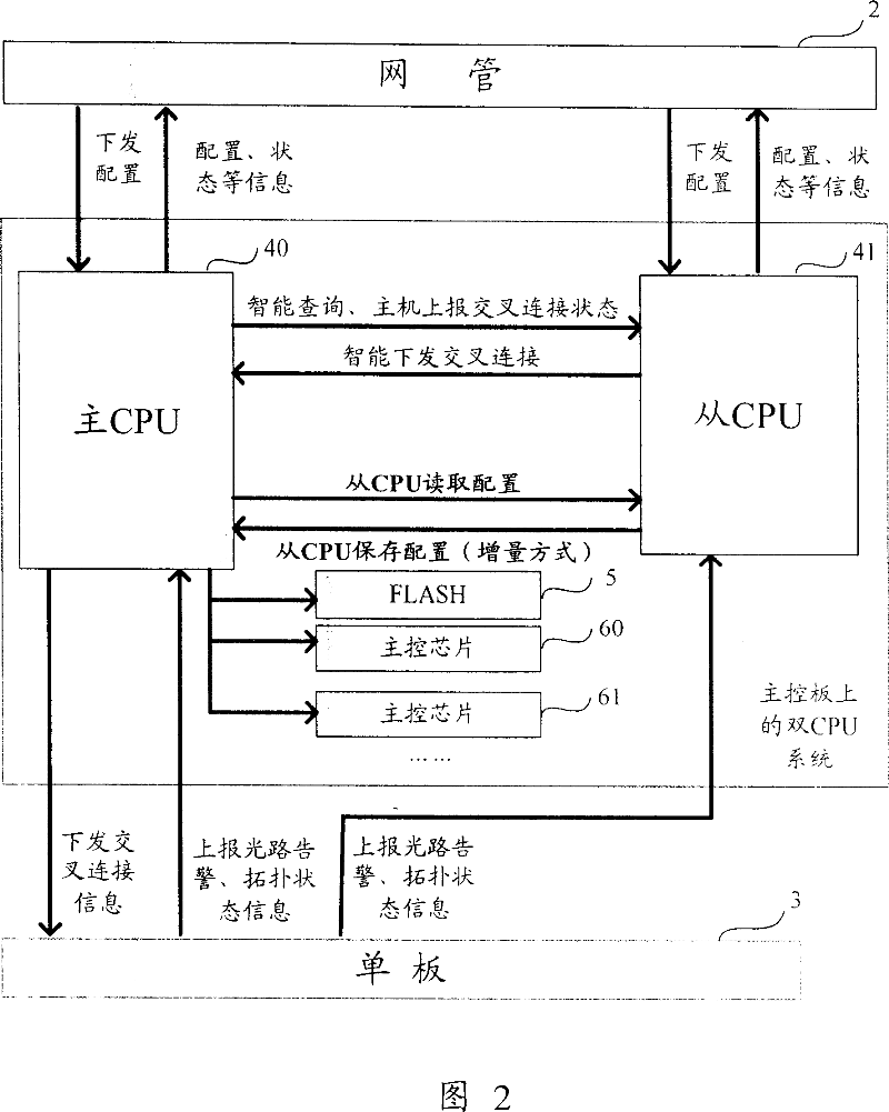 Intelligent optical network equipment having double CPU and method for realizing the same