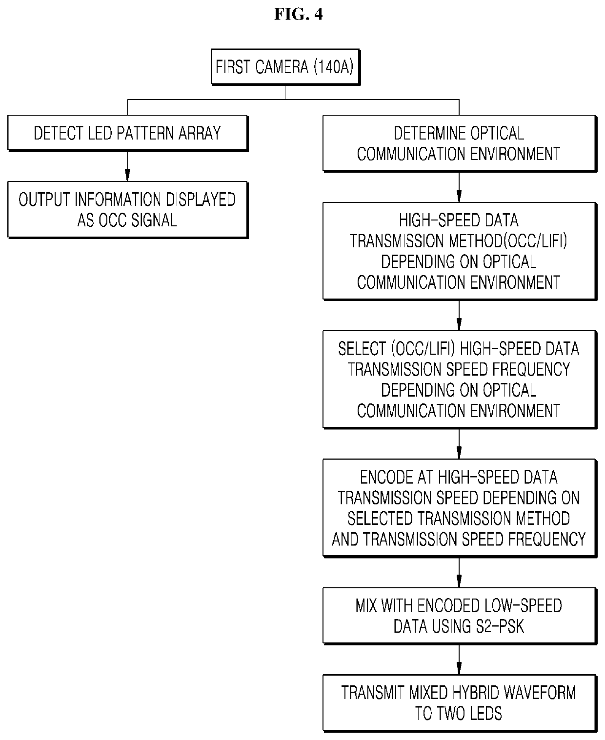 Communication Device for Adjusting Communication Channel Depending on Optical Communication Environment and Communication Method Using the Same