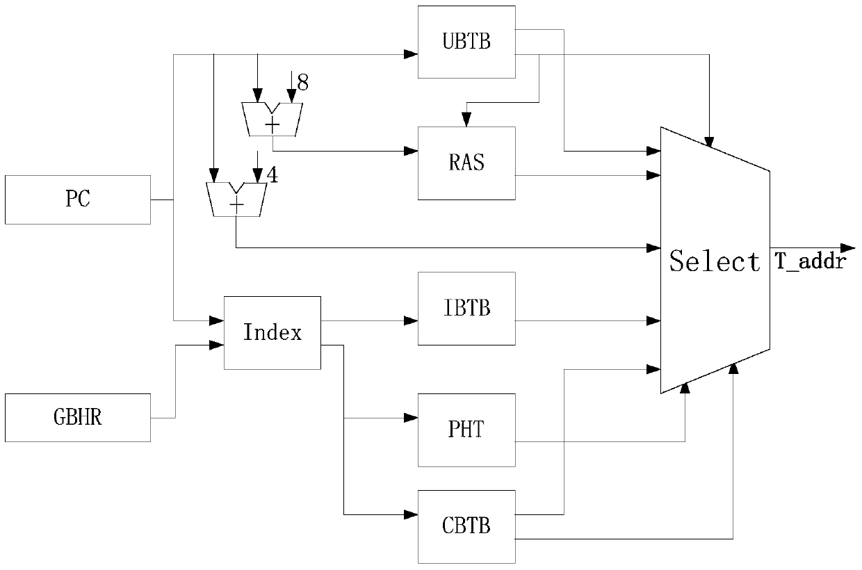 A Classified Hybrid Branch Prediction System Based on Sparc V8 Architecture