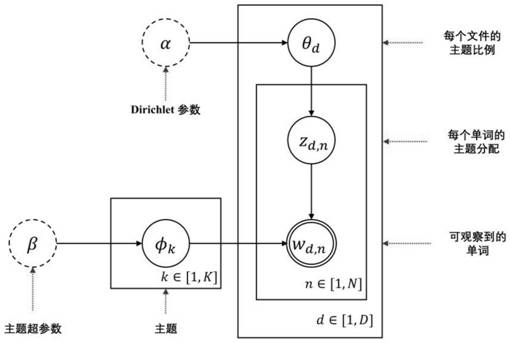 Web service classification method fusing unstructured information and structured information