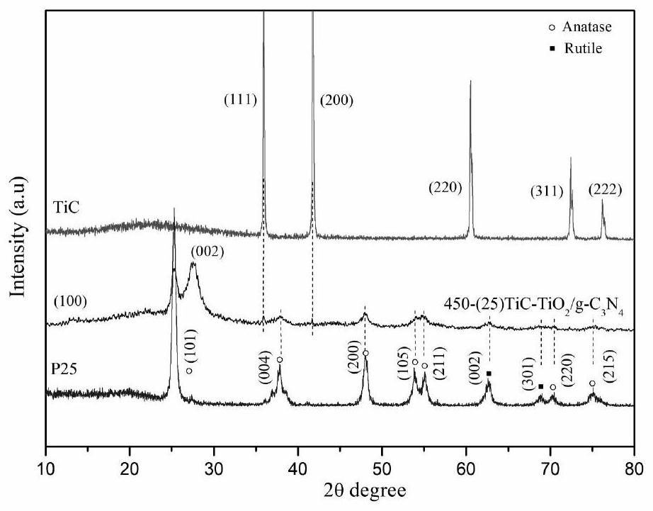 one for co  <sub>2</sub> Reduced photocatalyst and preparation method thereof