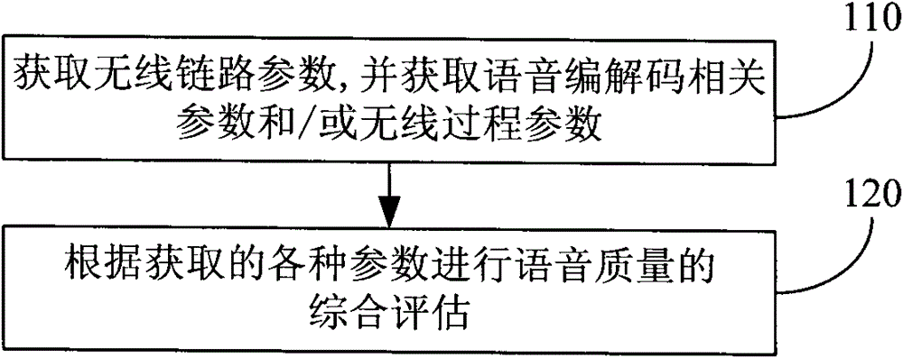 A wireless communication voice quality evaluation device, system and method