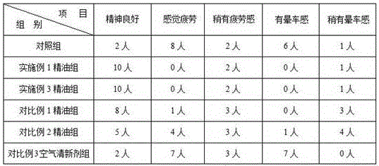 Aroma essential oil composition for vehicle and preparation method thereof