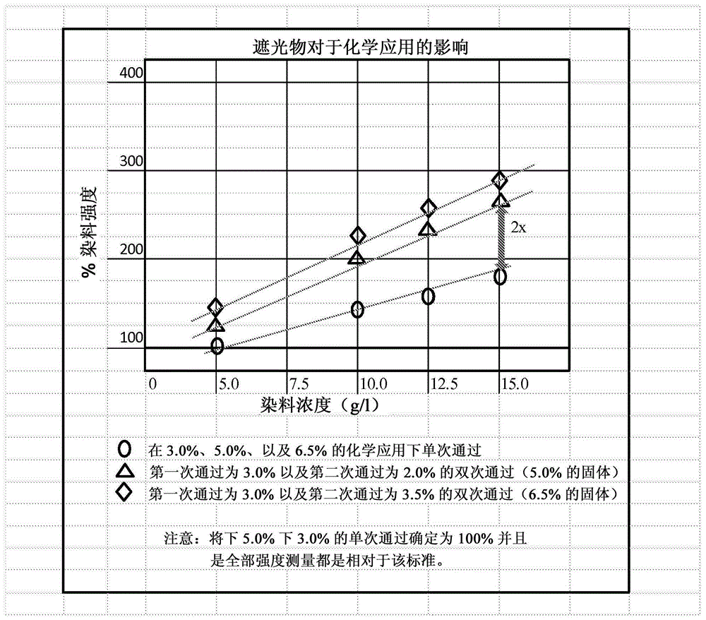 Ring dyed polymer treated materials