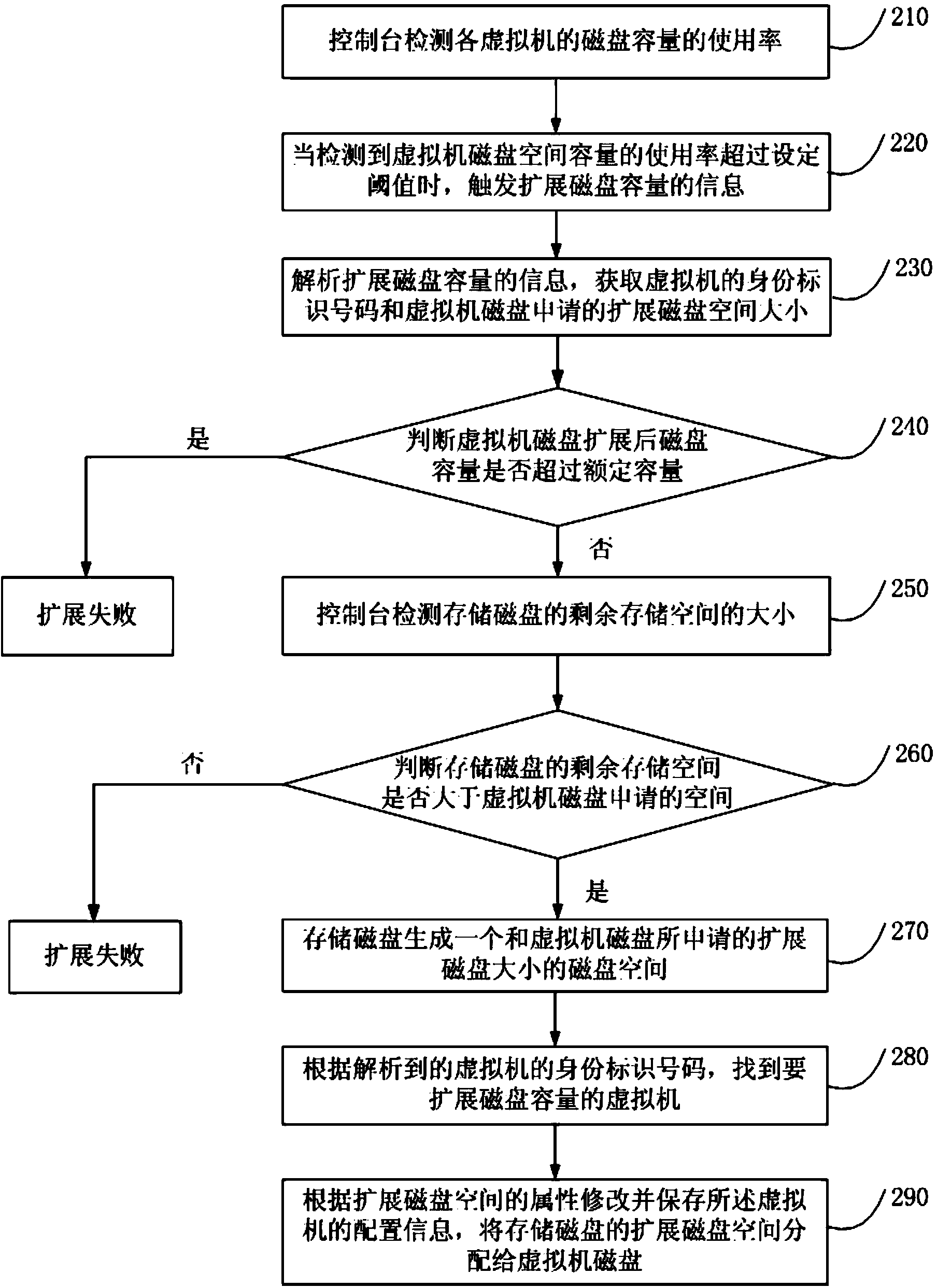 Method for on-line extension of disk size of virtual machine and virtual system console