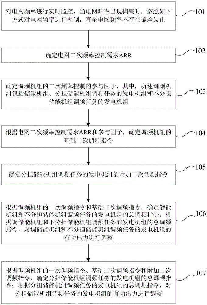 Energy storage system participated power grid secondary frequency control method and device
