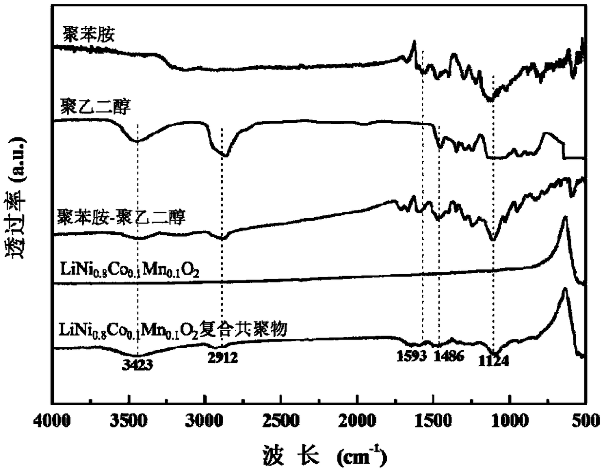 Polyaniline/polyethylene glycol-co-coated composite ternary positive electrode material and preparation and application thereof