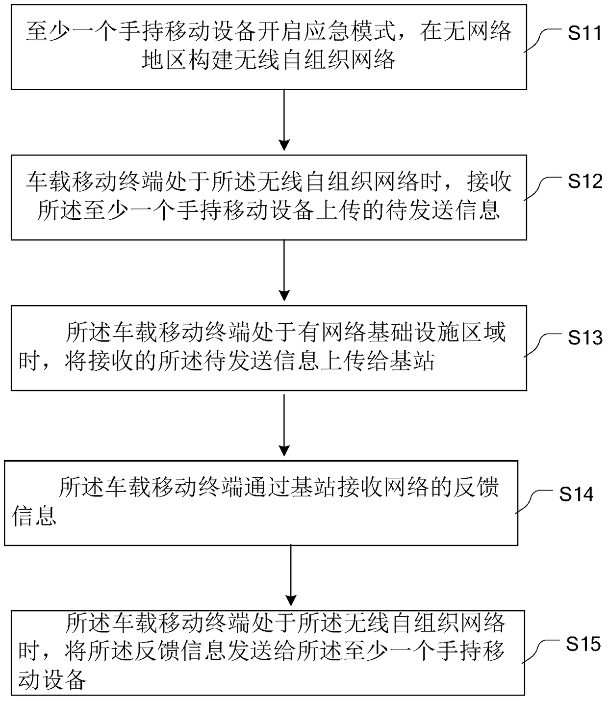 Information transmission method and device based on vehicle-mounted mobile terminal