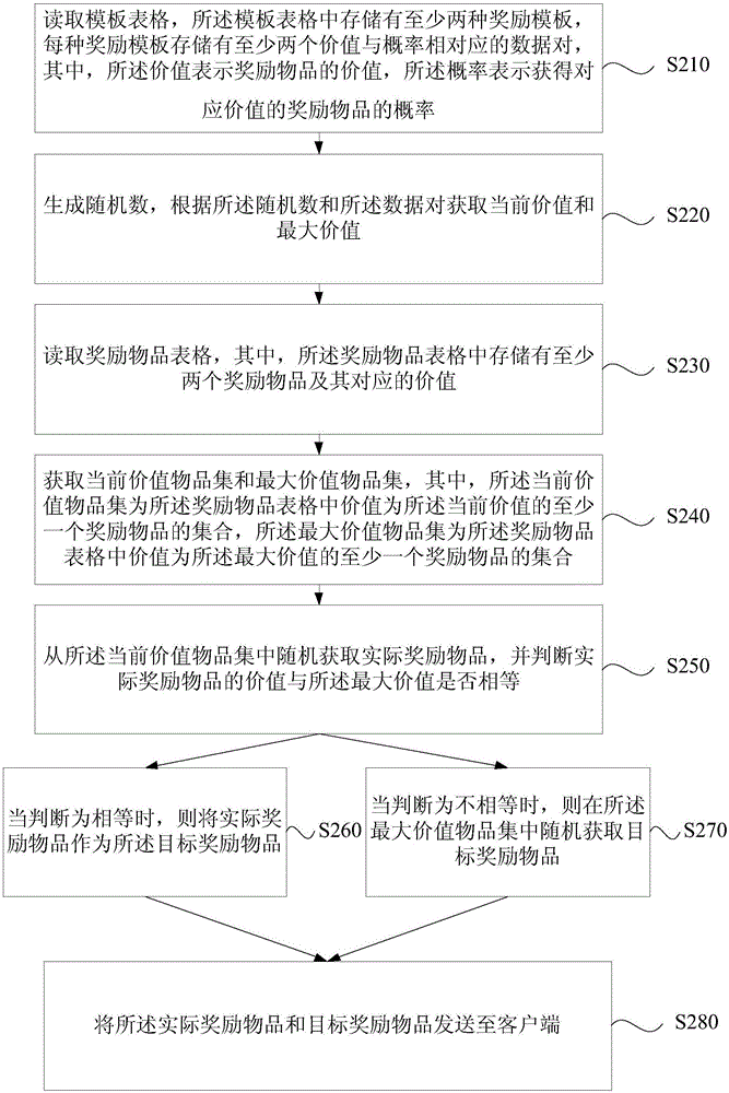 Data processing method and device for game rewards