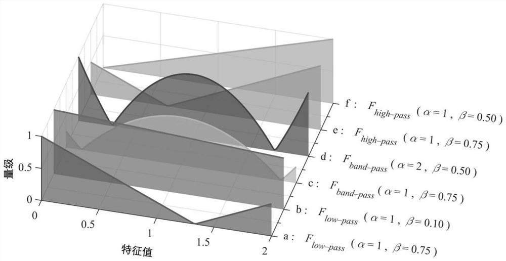 Graph convolutional neural network pooling method based on adaptive filtering