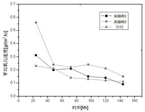 An economical heat-resistant austenitic stainless steel