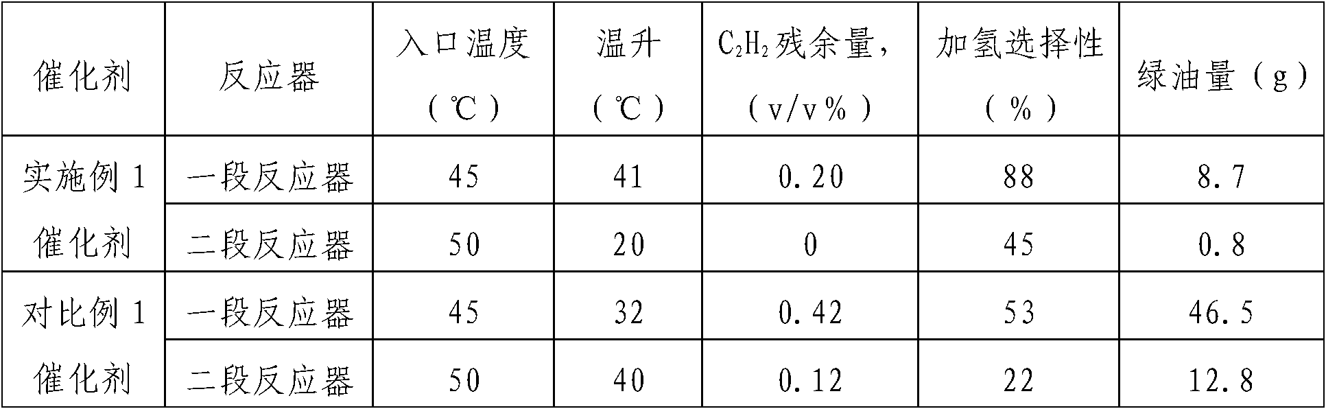 Selective hydrogenation method for C2 fraction