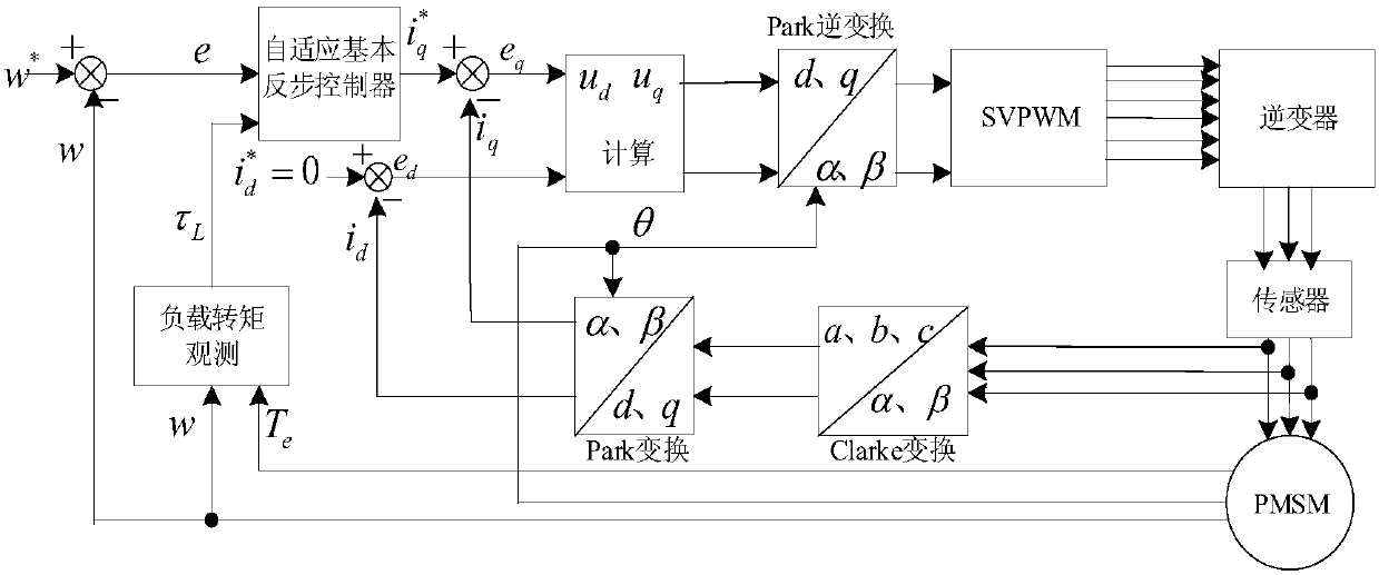 Self-adaptive integral backstepping control method for load disturbance resistance of PMSM for elevator
