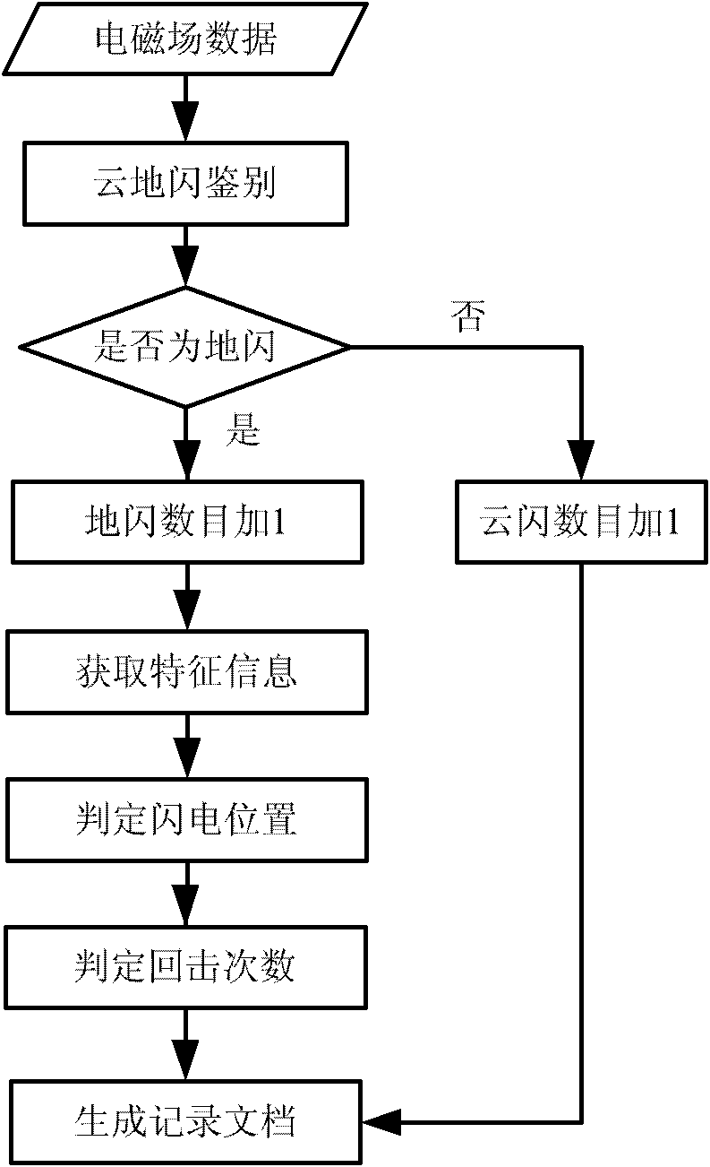 Lightning detection and positioning system and method