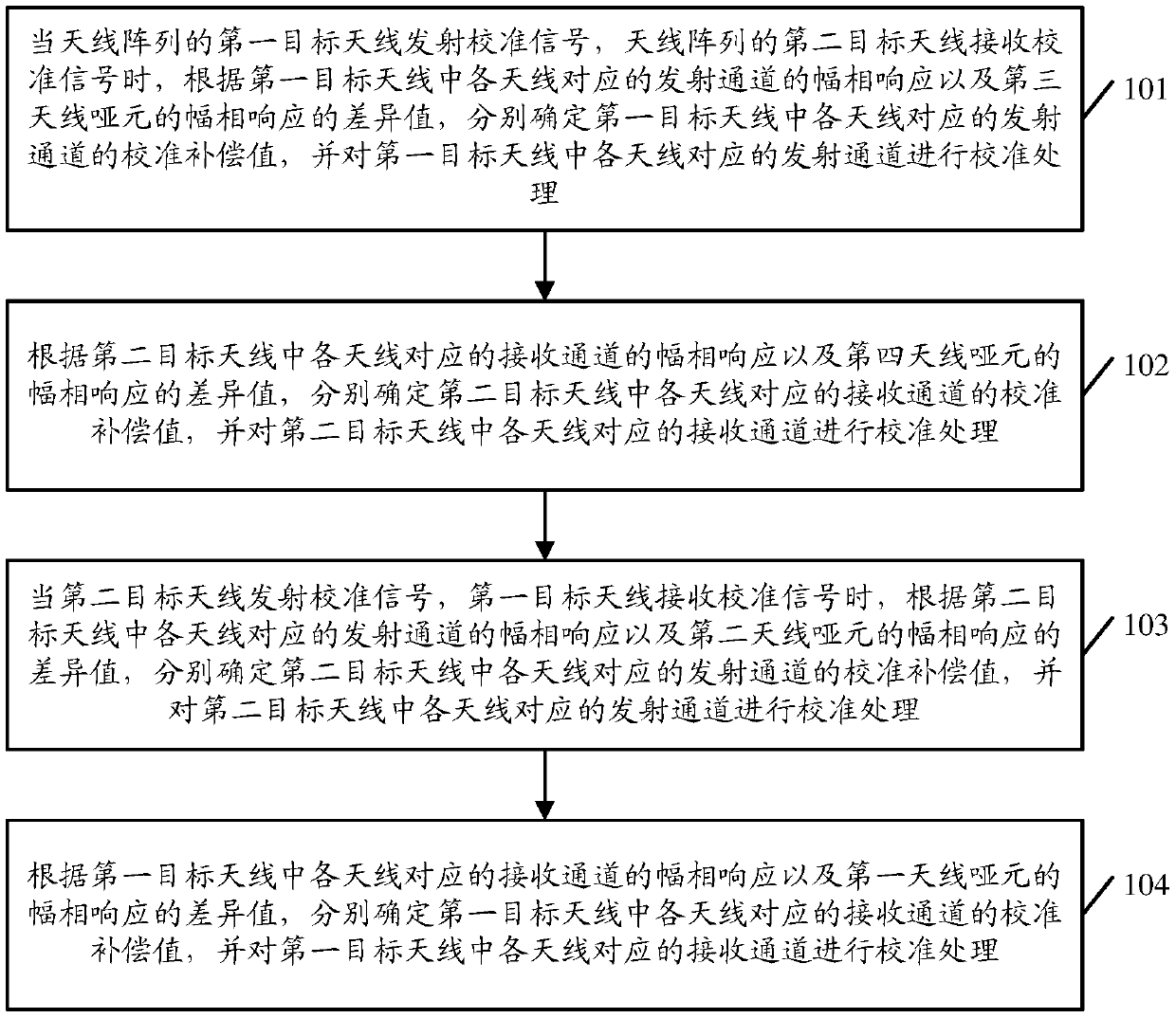 Calibration method and device for an antenna array