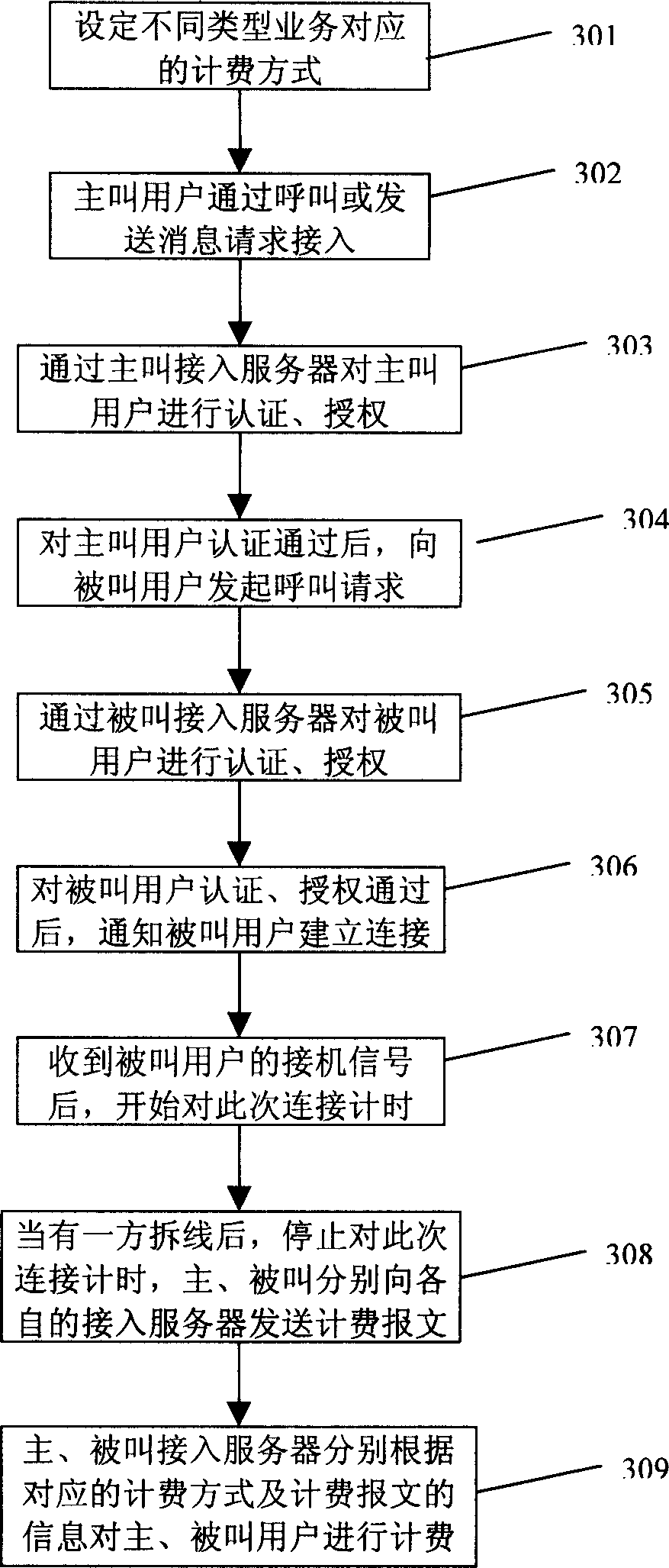Authentication charging method for personal virtual number business