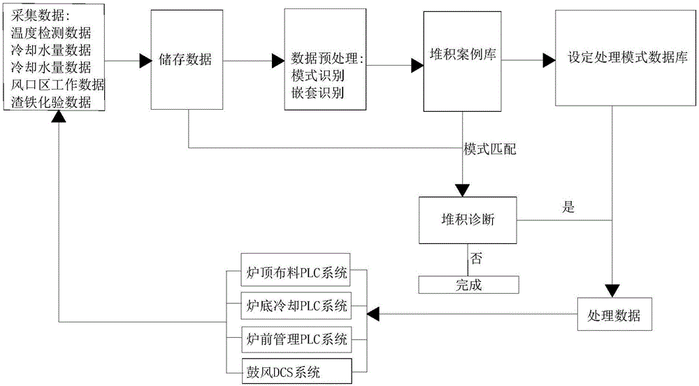 Hearth accumulation diagnosis and treatment method based on case library