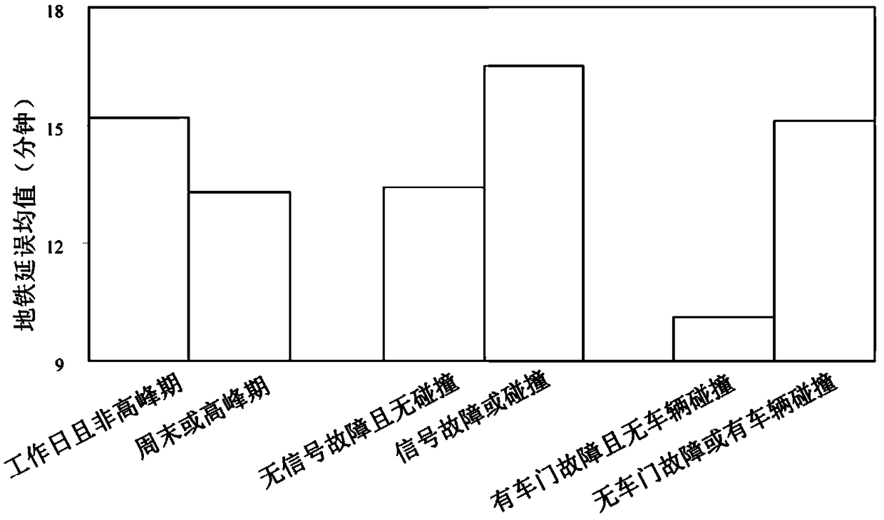 A metro accident delay time prediction method based on a maximum likelihood regression tree