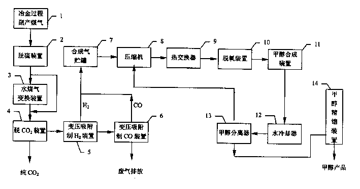 Process method and system for synthesizing methanel using by-product coal-gas during metallurgical process