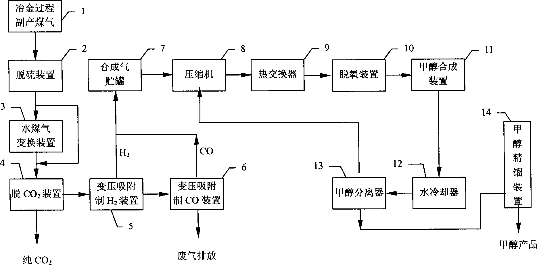 Process method and system for synthesizing methanel using by-product coal-gas during metallurgical process