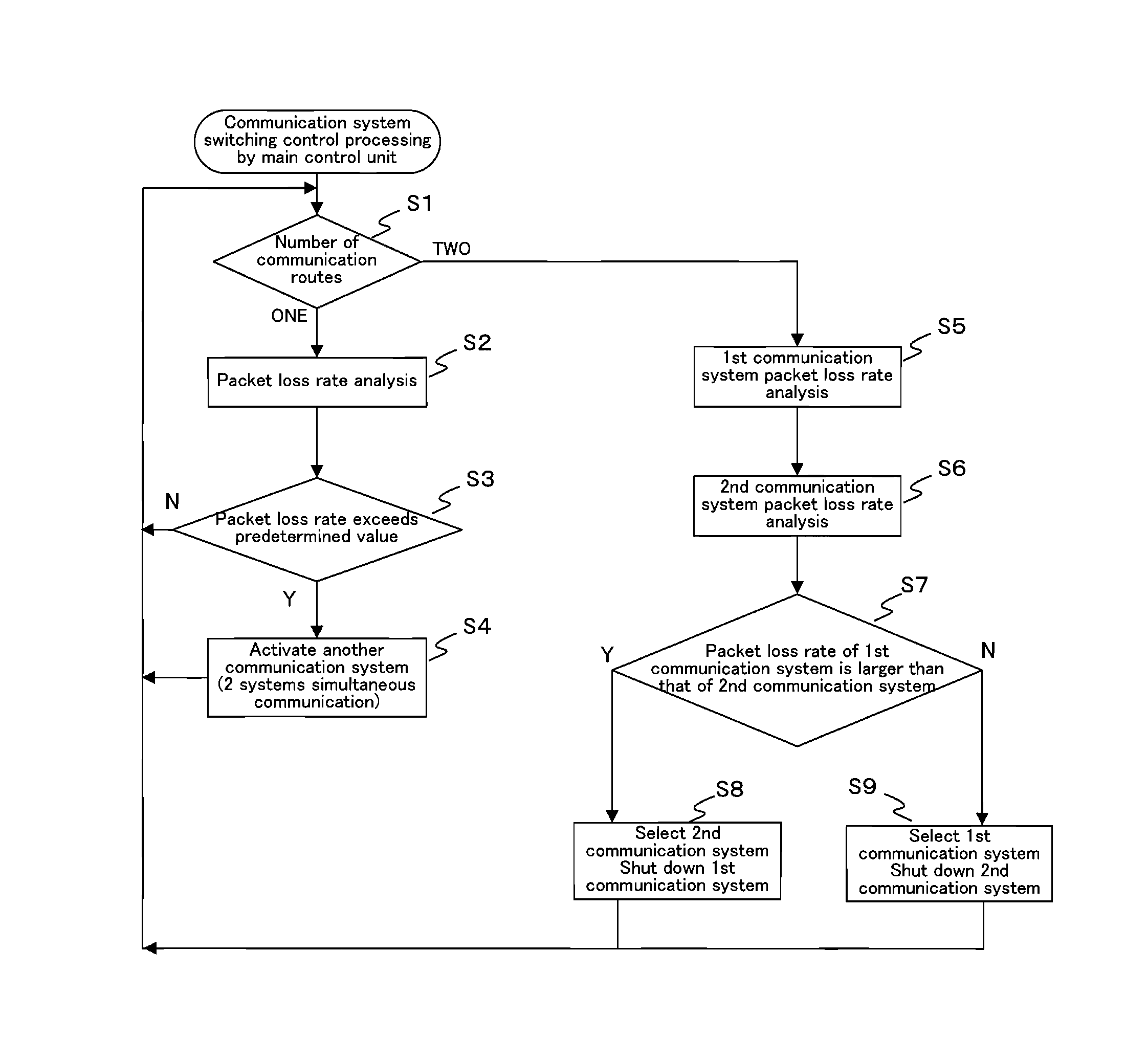 Packet communication method and equipment therefor