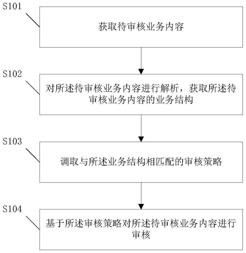 Data content auditing method and device