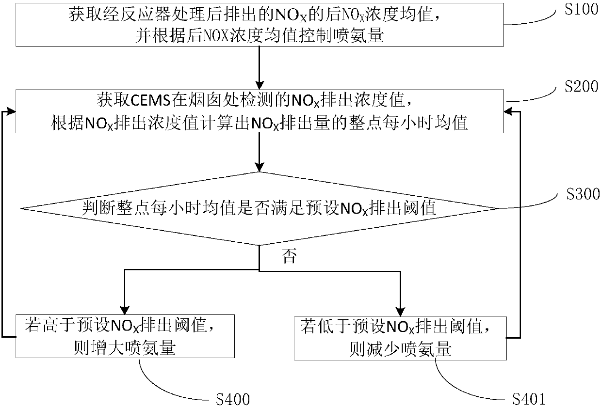 Method and system for denitration control of thermal power plant