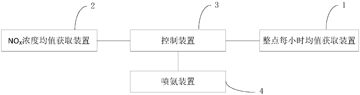 Method and system for denitration control of thermal power plant