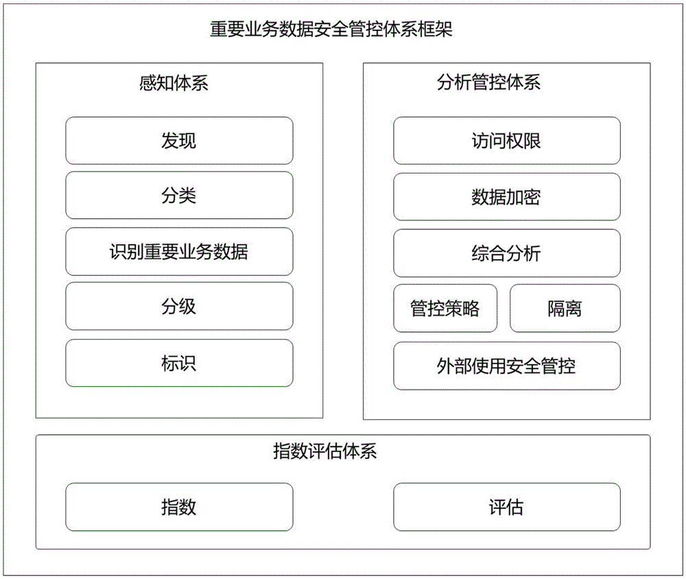 Data security control method and system based on data classification and grading