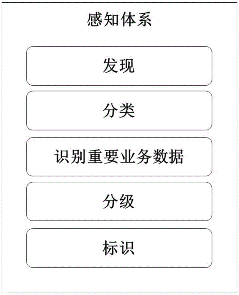 Data security control method and system based on data classification and grading