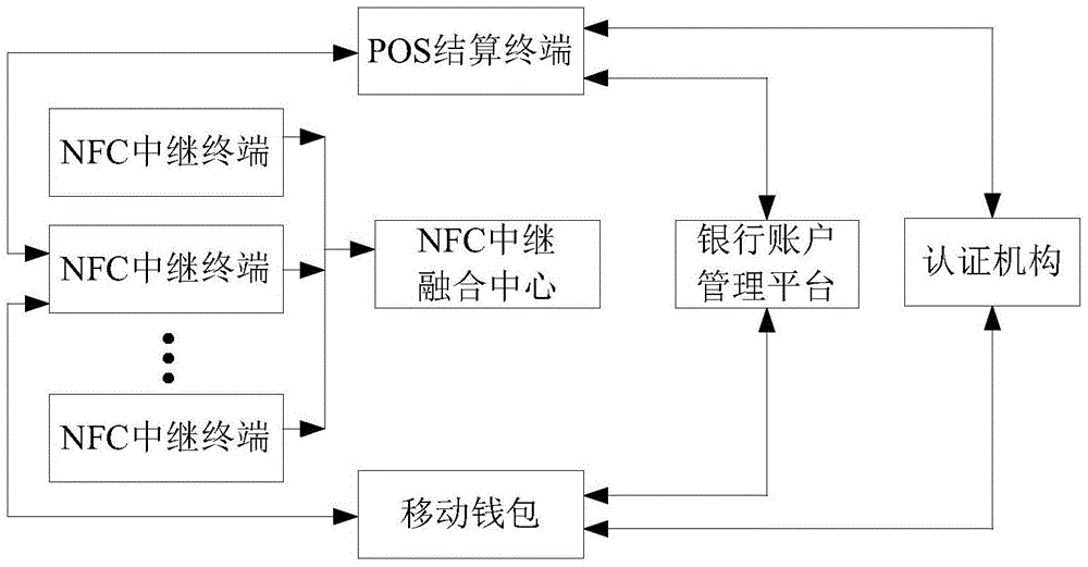 Mobile wallet payment method based on optimal NFC relay