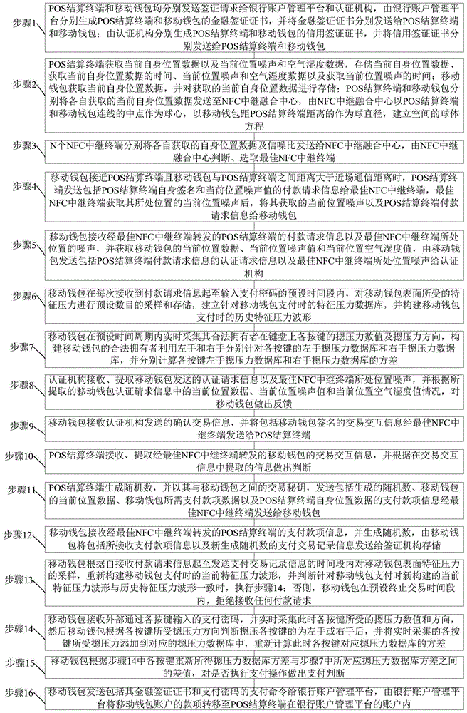 Mobile wallet payment method based on optimal NFC relay