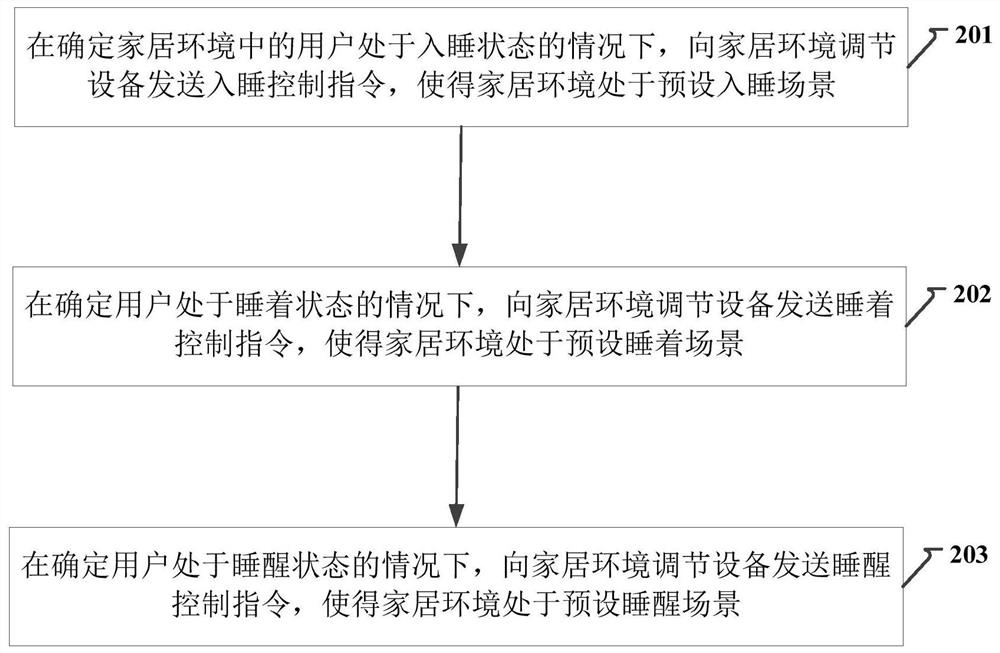 Method, device, equipment and system for environment control in intelligent home system