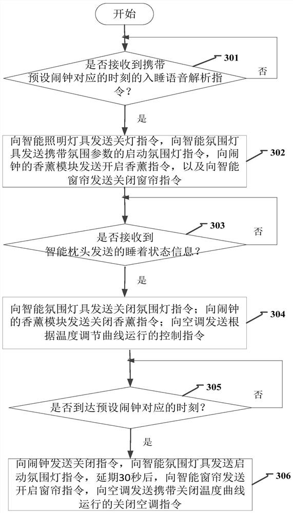 Method, device, equipment and system for environment control in intelligent home system