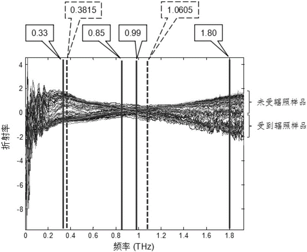 Method for rapid nondestructive test of irradiated food