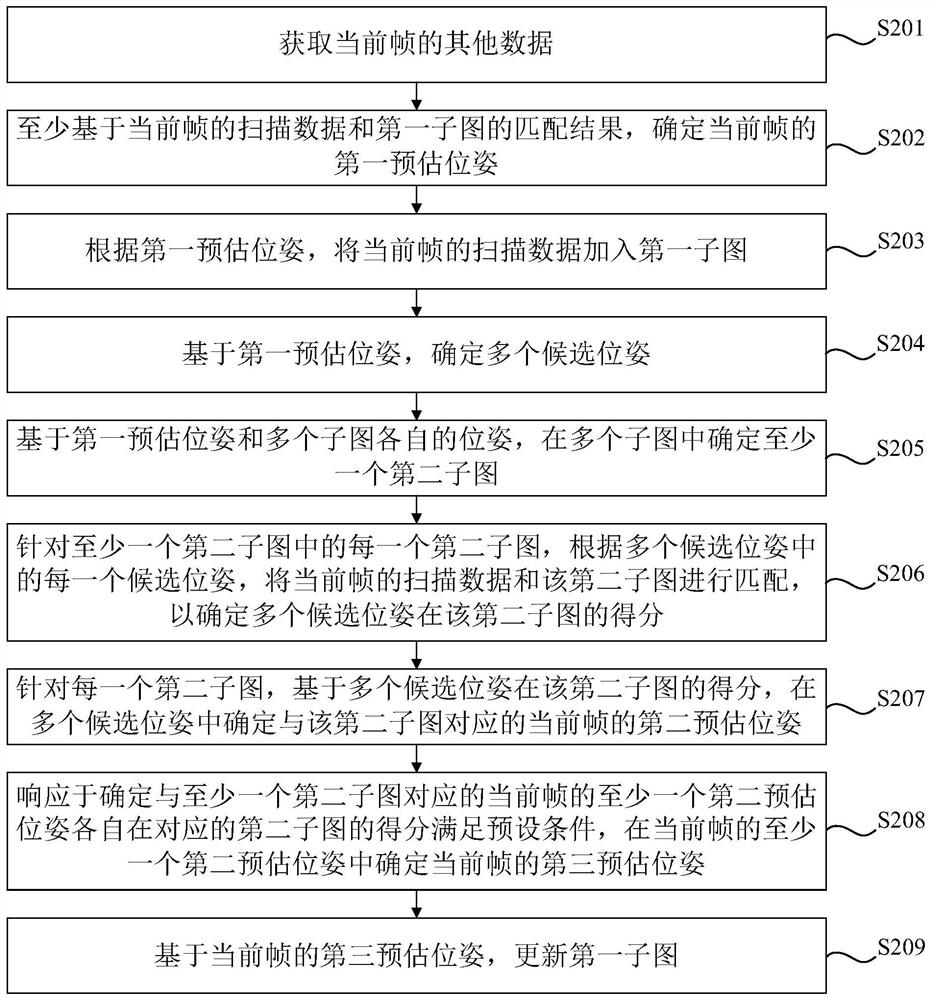 Positioning mapping method and device, equipment and medium