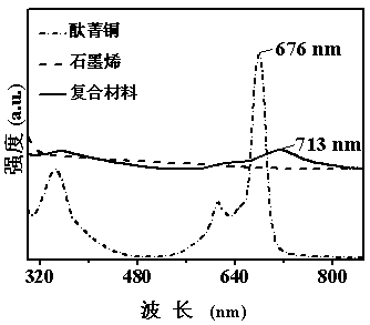 Tetra-beta-carboxyl phenoxy metal phthalocyanine/graphene composite material and method