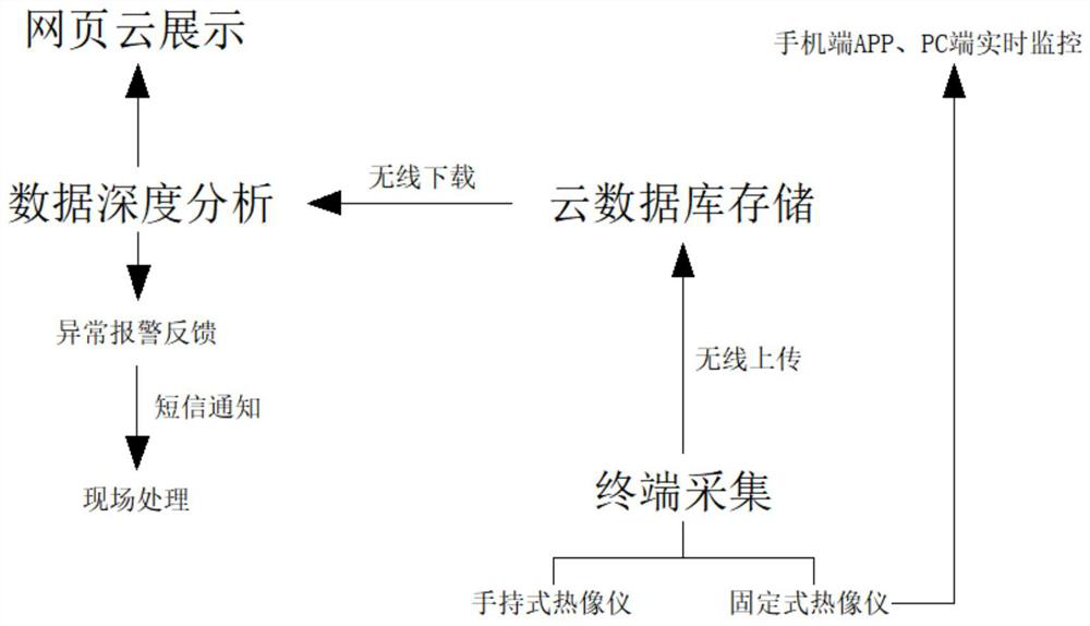 Infrared standardized intelligent early warning/alarm wireless transmission system for refinery device